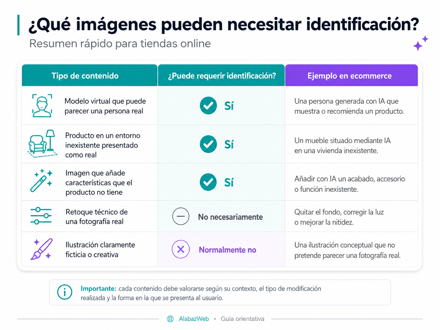 Tabla orientativa sobre qué imágenes generadas o manipuladas con IA pueden necesitar identificación en una tienda online.