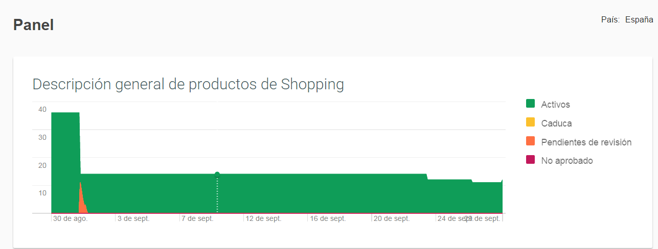 Descripción general de productos de Shopping Google Merchant
